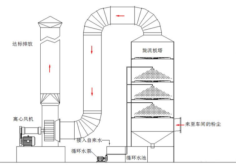 生物除臭設(shè)備